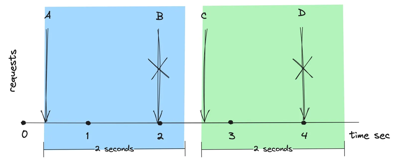 Figure 1. Fixed Window Algorithm in Action