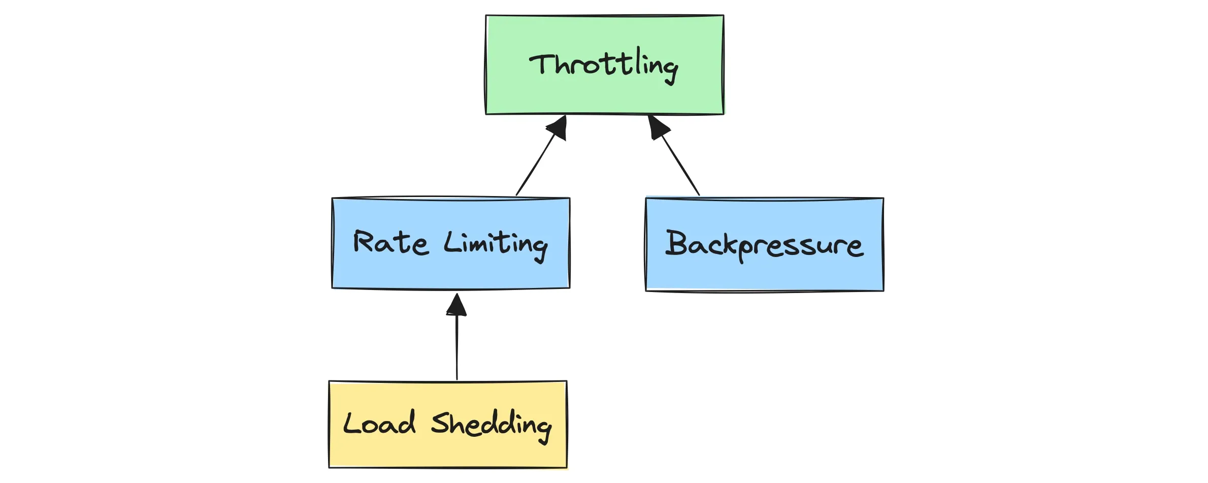 Figure 7. Throttling Types