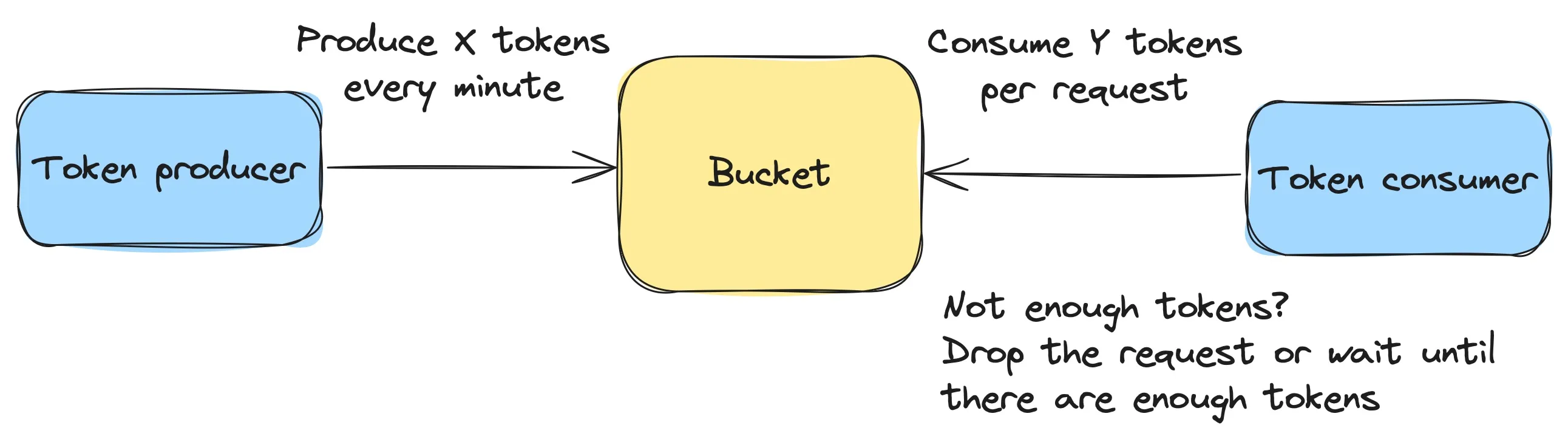 Figure 5. Token Bucket Algorithm