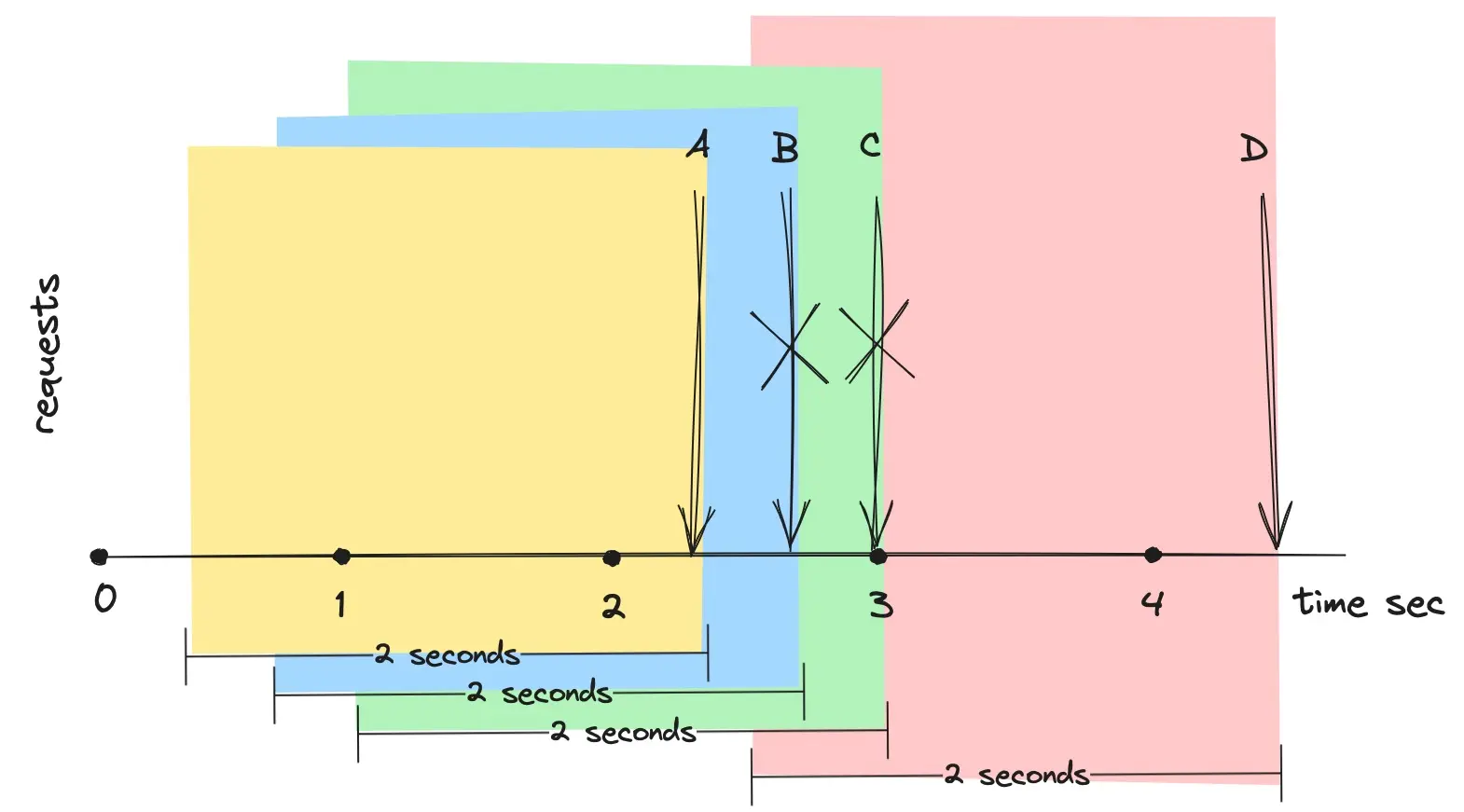Figure 1. Sliding Window Algorithm in Action