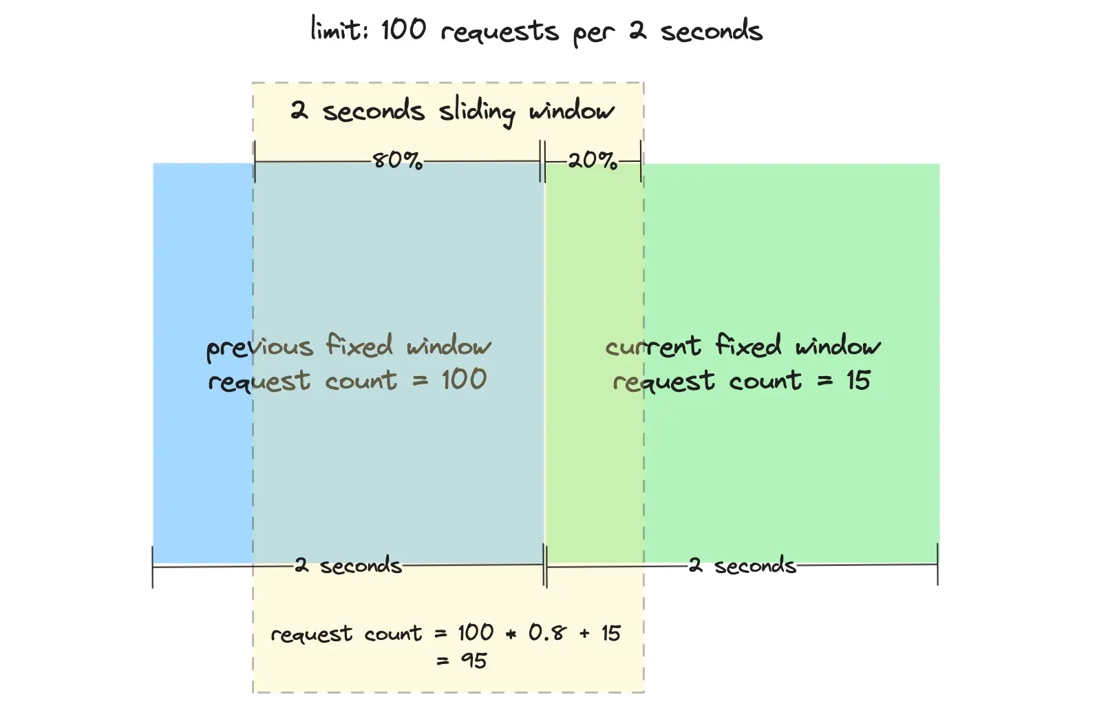 Figure 3. Calculation of Weighted Request Count