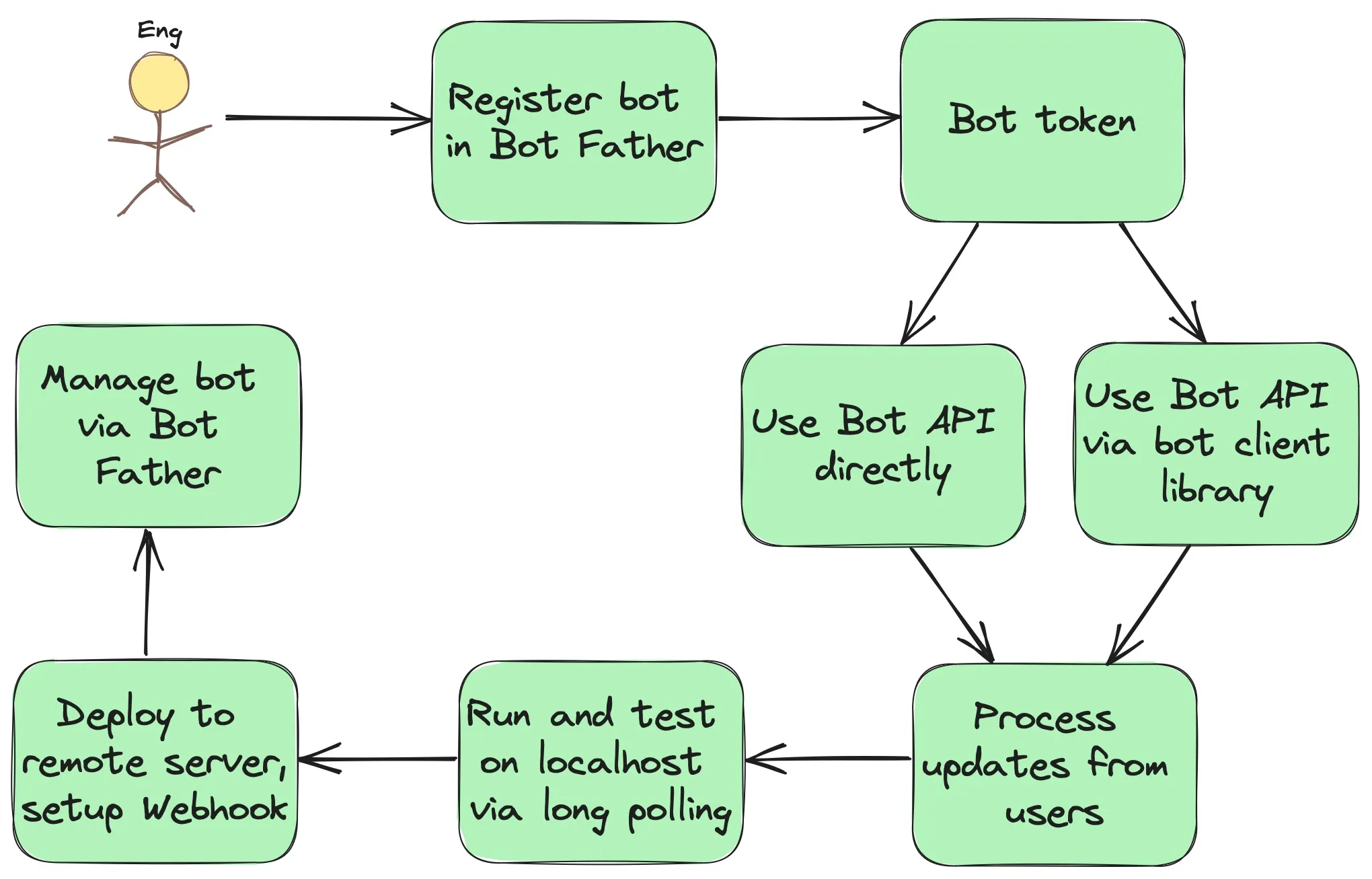 Figure 6. Steps to create a bot