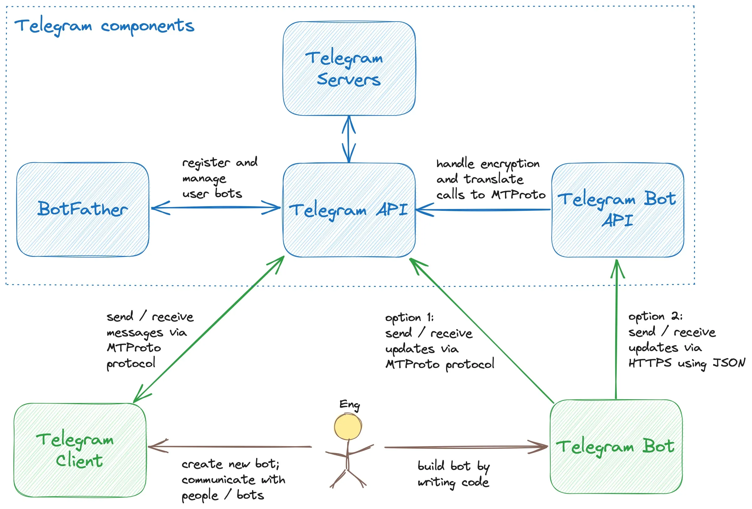 Figure 2. Telegram system components