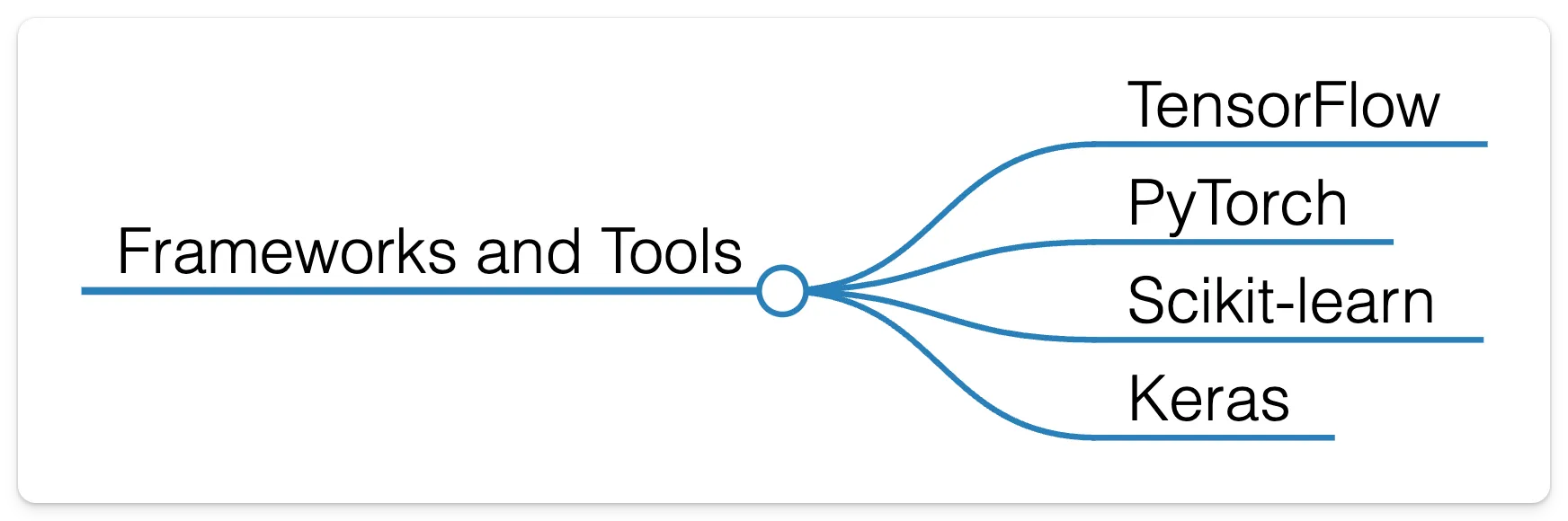 Figure 9. Frameworks and Tools