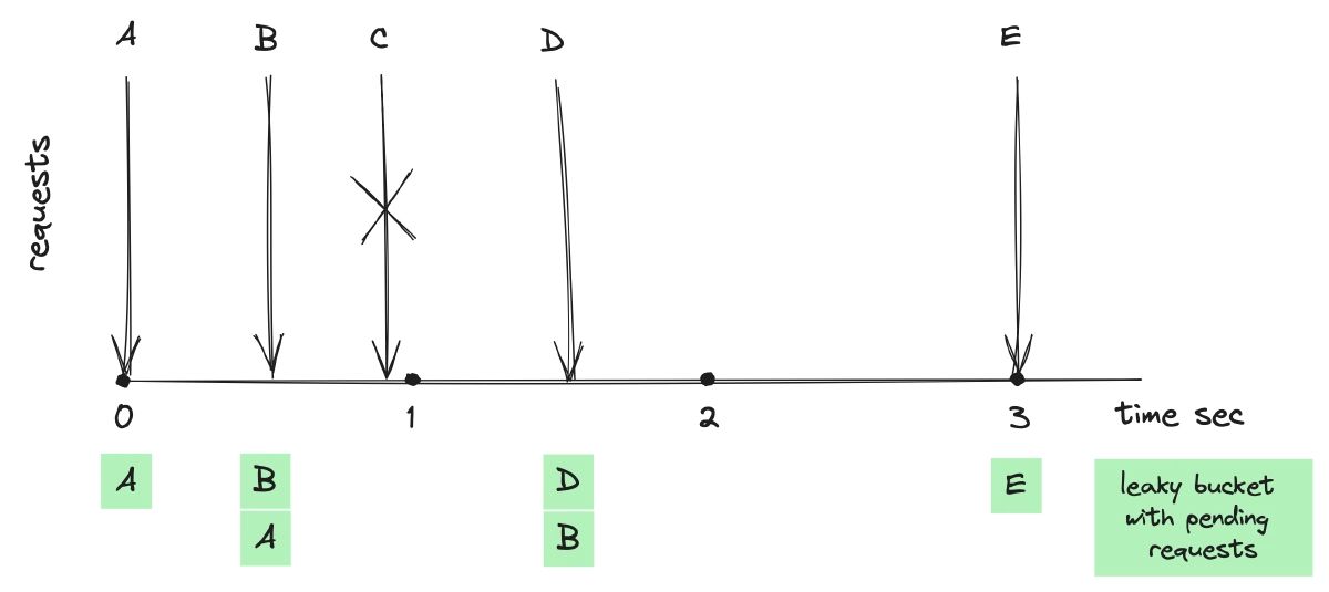 Leaky Bucket Algorithm in Action