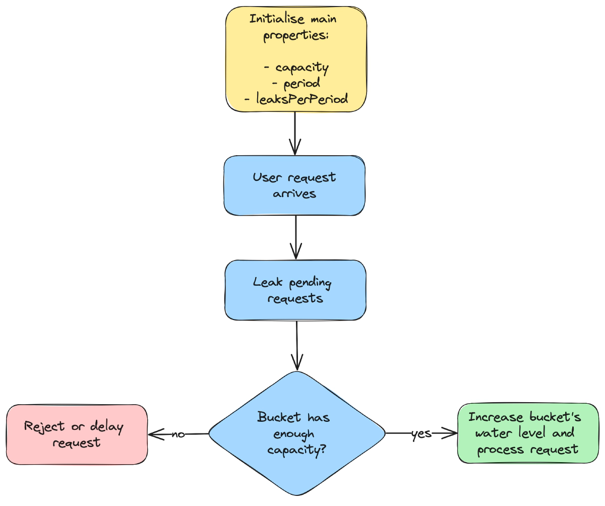 Flow Diagram for Leaky Bucket Algorithm