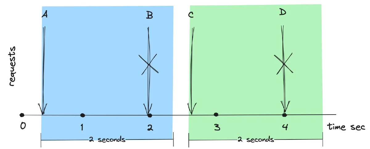 Fixed Window Algorithm