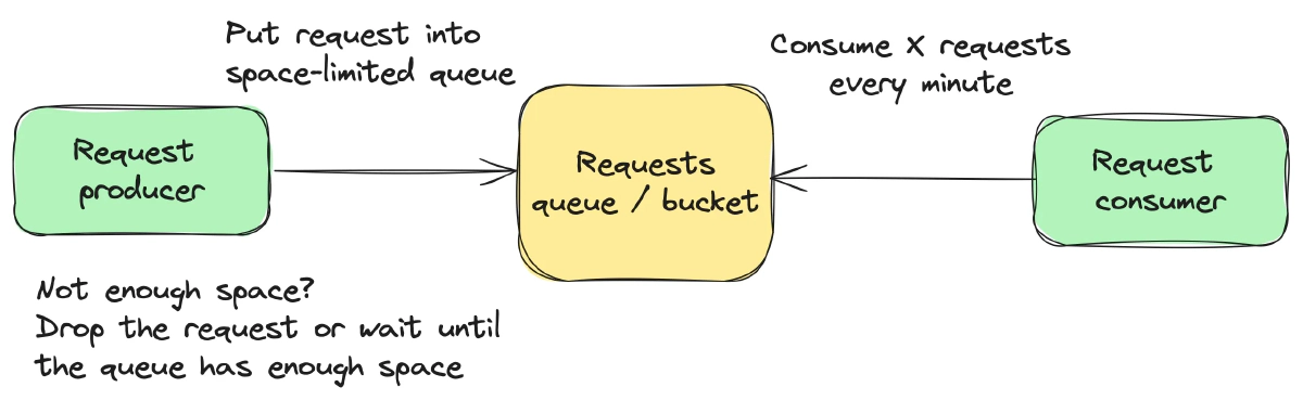 Leaky Bucket Algorithm