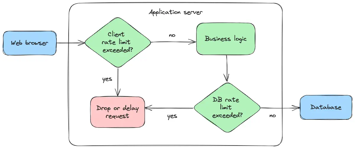 Rate Limiting Scenarios In Web Systems