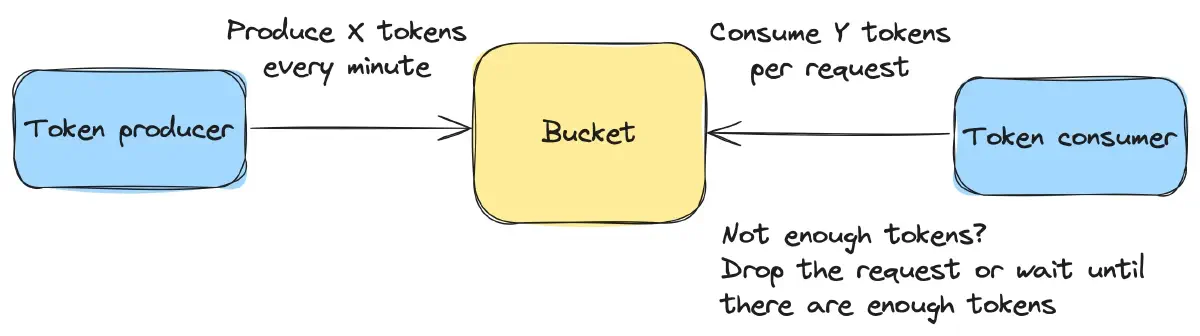 Token Bucket Algorithm