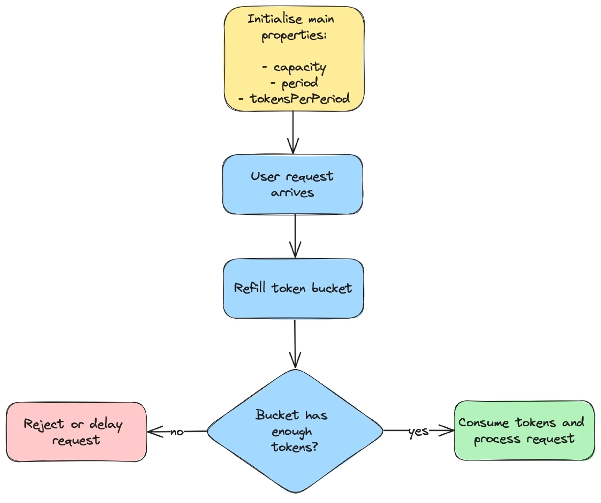 Flow Diagram for Token Bucket Algorithm