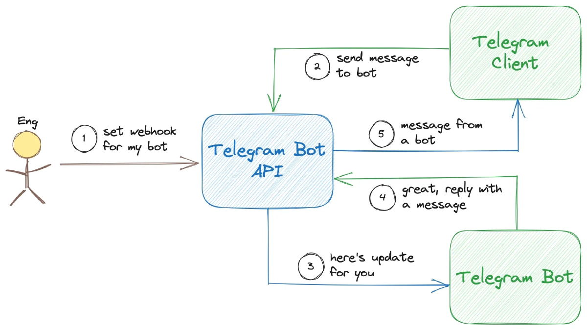 Bot receiving updates via registered Webhook