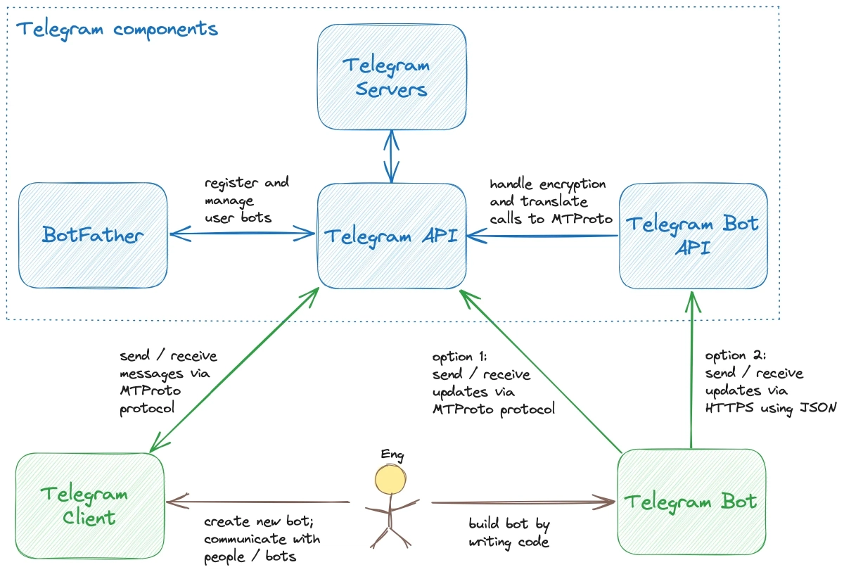 Telegram system components