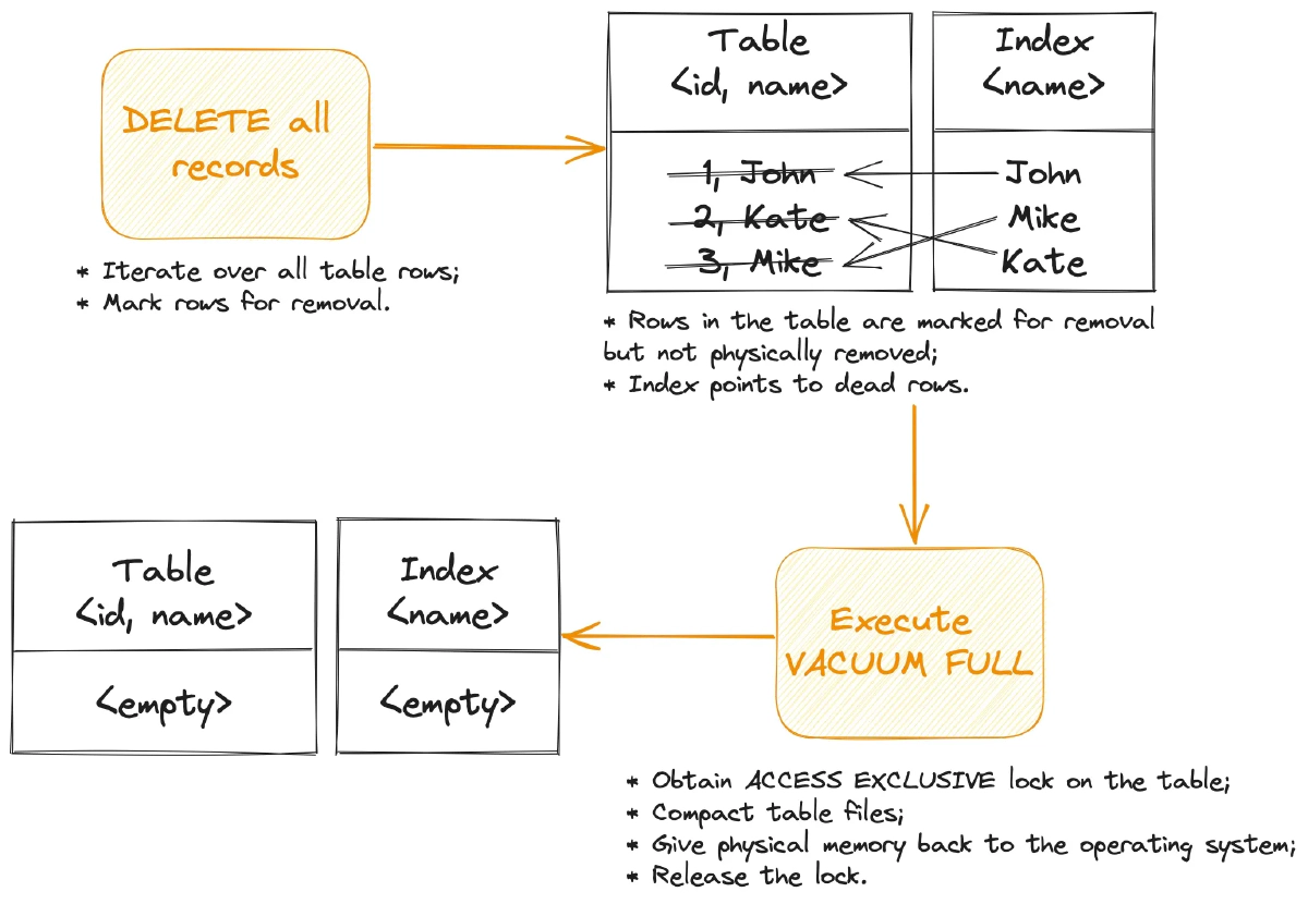 DELETE with VACUUM FULL operations flow
