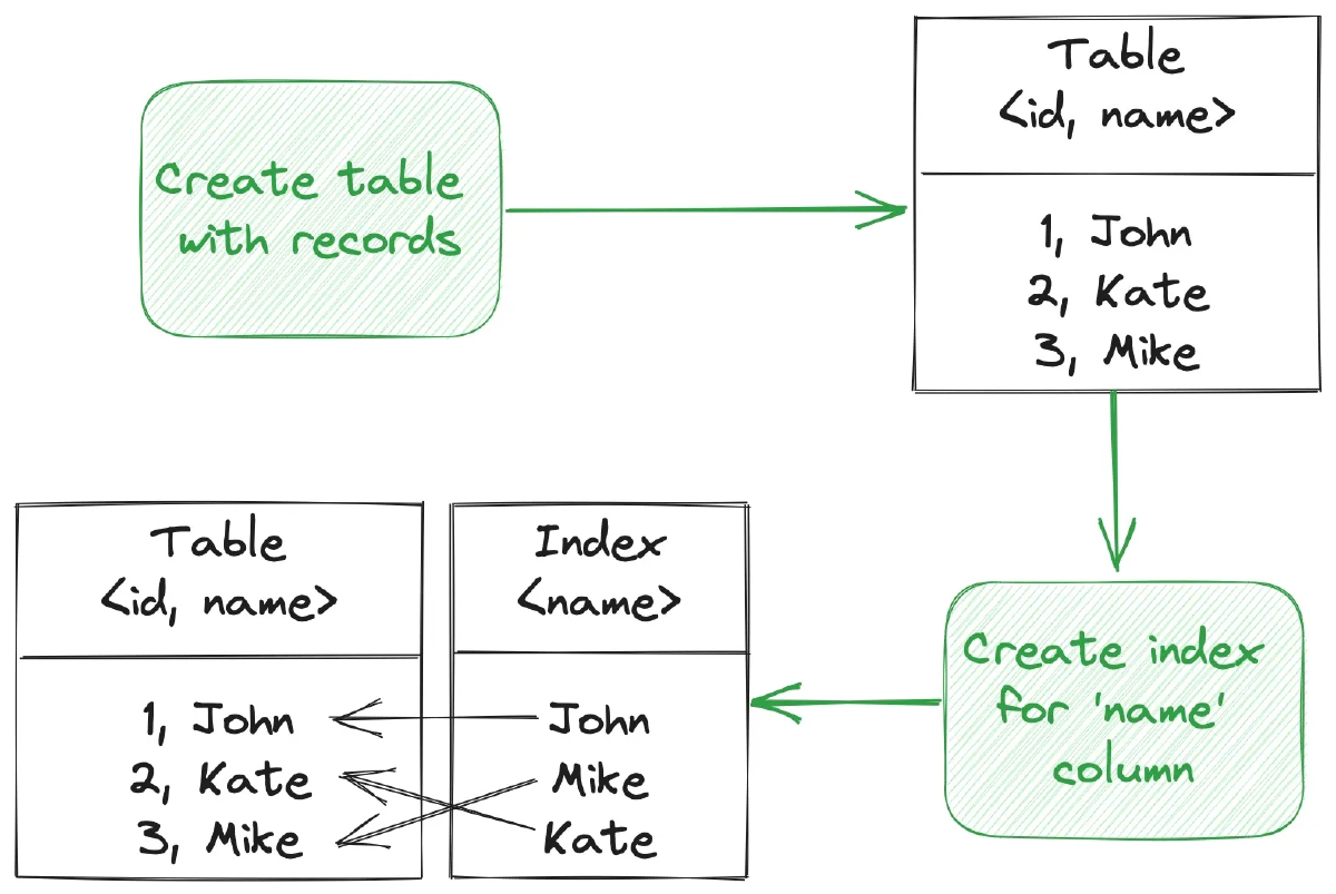 Example of initial table with corresponding index