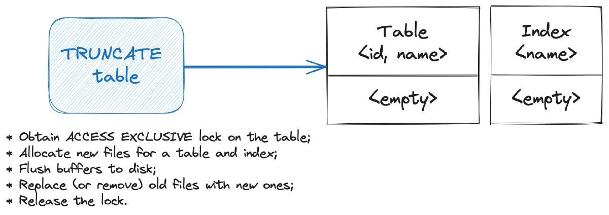 TRUNCATE operation flow