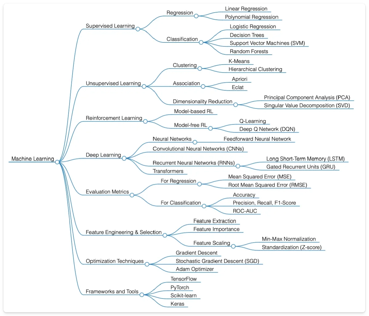 Machine Learning Mind Map