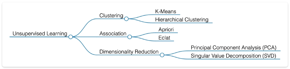 Unsupervised Learning