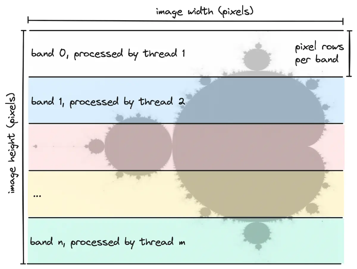 Image Divided into Sections for Parallel Processing